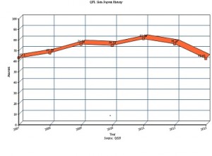 History of QFL Weekly Skin Amounts (2007-2013)