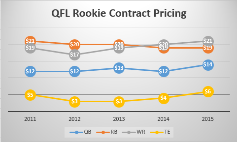 Rookie Pricing 2011-2015