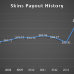Eight Years of Skins Payouts