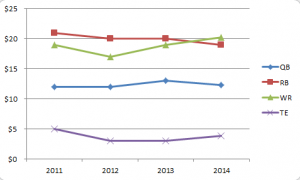 2014 Rookie Contract Pricing